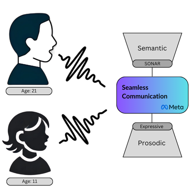 Speech-to-Sentiment Pipeline for Analyzing Semantic and Expressive Changes Across the Lifespan