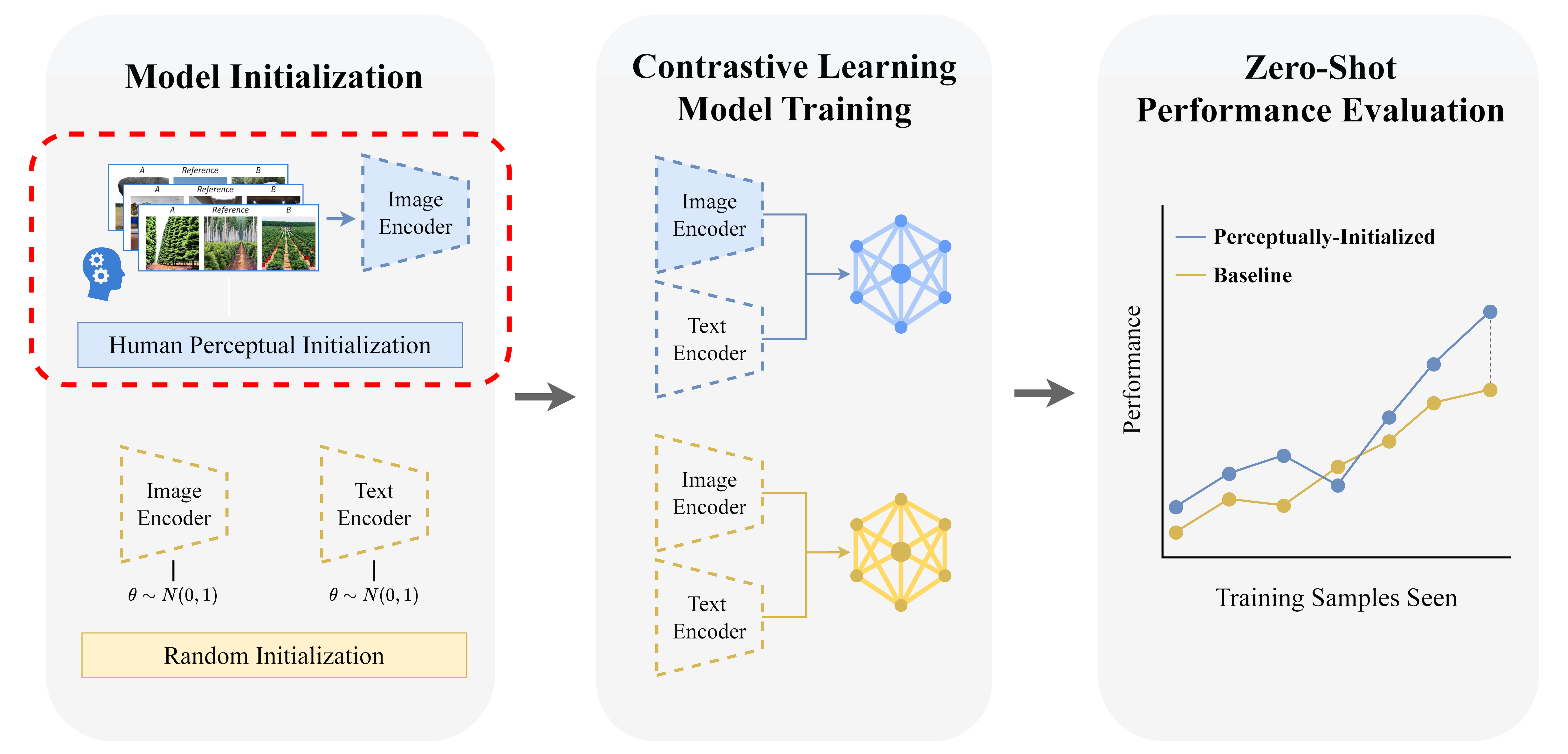 Perceptual-Initialization for Vision-Language Models